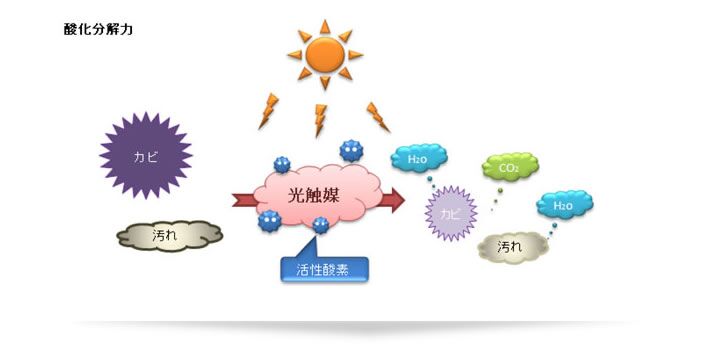 光触媒催化原理图 光触媒催化原理图